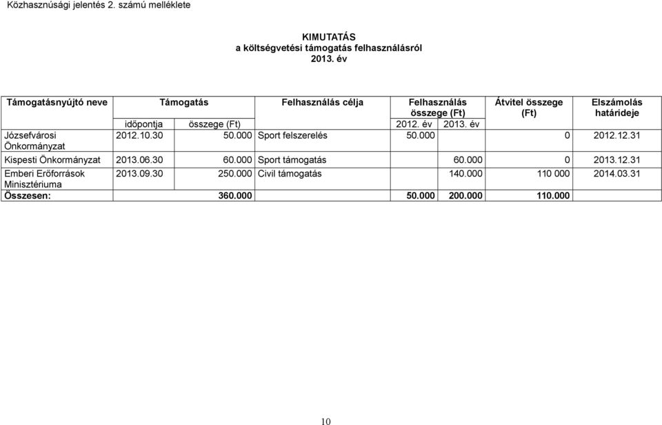 (Ft) 2012. év 2013. év Józsefvárosi Önkormányzat 2012.10.30 50.000 Sport felszerelés 50.000 0 2012.12.31 Kispesti Önkormányzat 2013.06.
