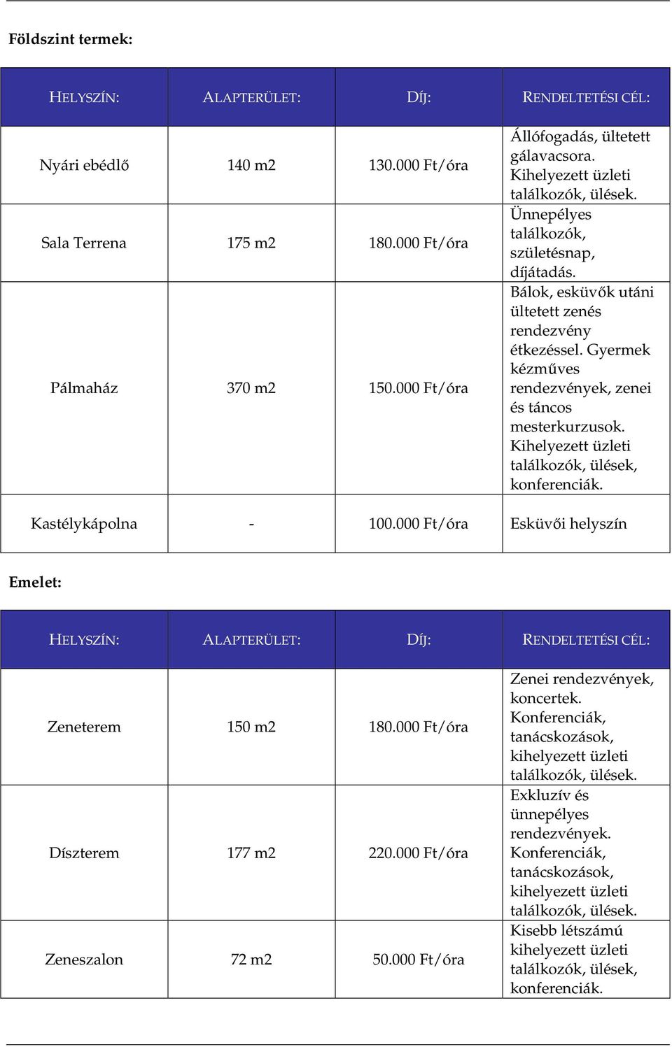 Kihelyezett üzleti találkozók, ülések, konferenciák. Kastélykápolna - 100.000 Ft/óra Esküvıi helyszín Emelet: HELYSZÍN: ALAPTERÜLET: DÍJ: RENDELTETÉSI CÉL: Zeneterem 150 m2 180.