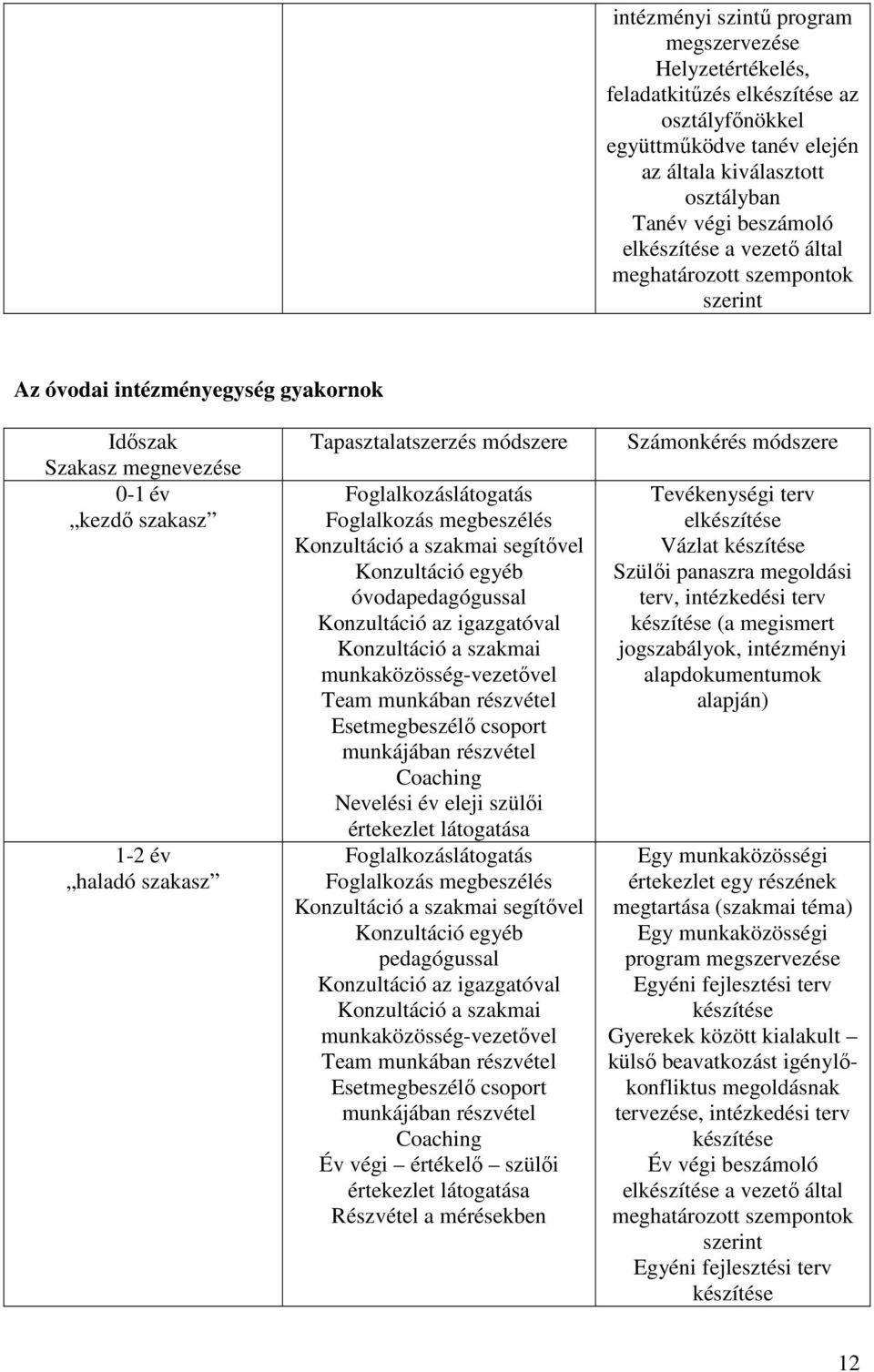 Foglalkozáslátogatás Foglalkozás megbeszélés Konzultáció a szakmai segítővel Konzultáció egyéb óvodapedagógussal Konzultáció az igazgatóval Konzultáció a szakmai munkaközösség-vezetővel Team munkában