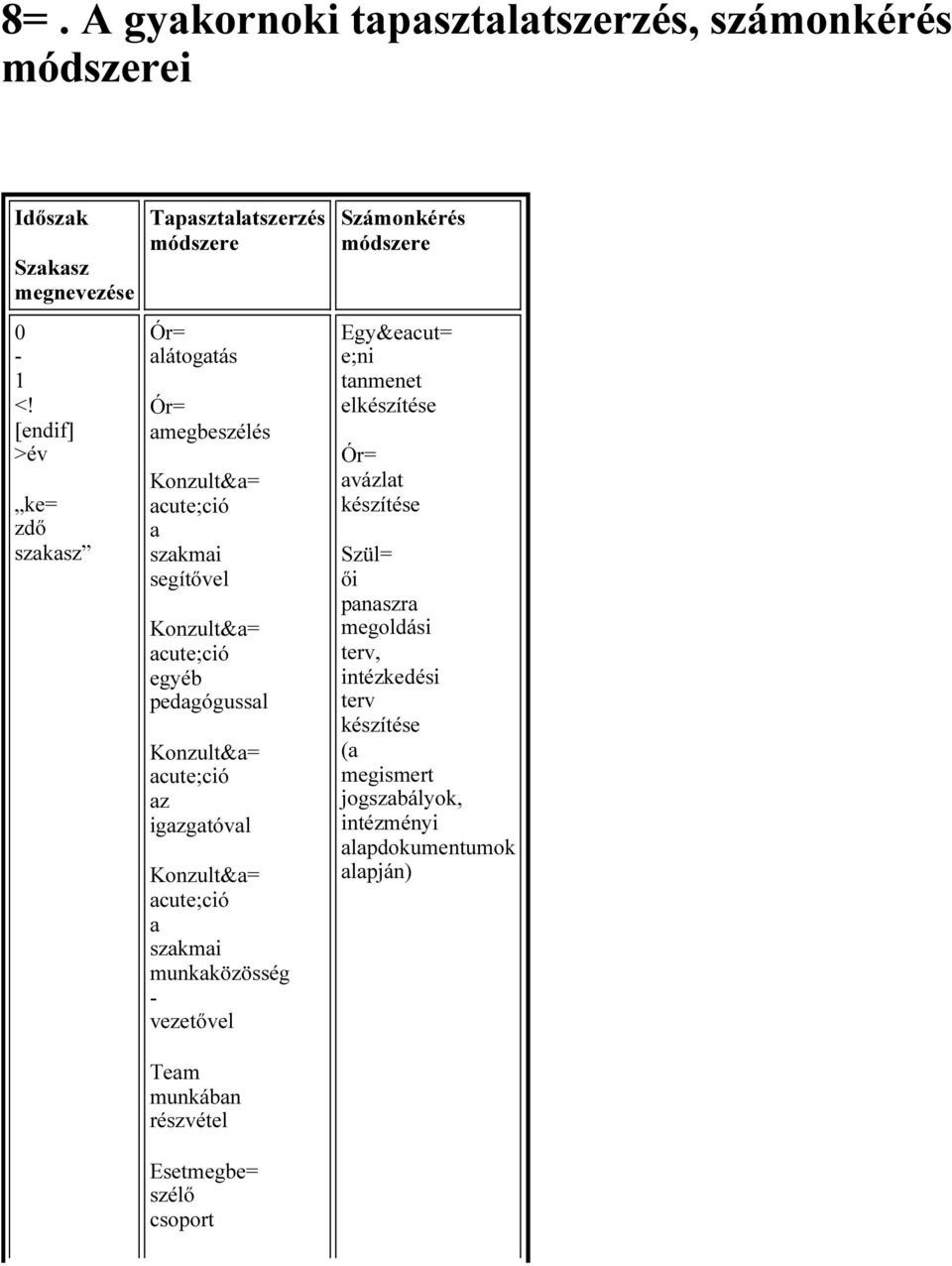 acute;ció az igazgatóval Konzult&a= acute;ció a szakmai munkaközösség - vezetővel Team munkában részvétel Esetmegbe= szélő csoport Egy&eacut= e;ni