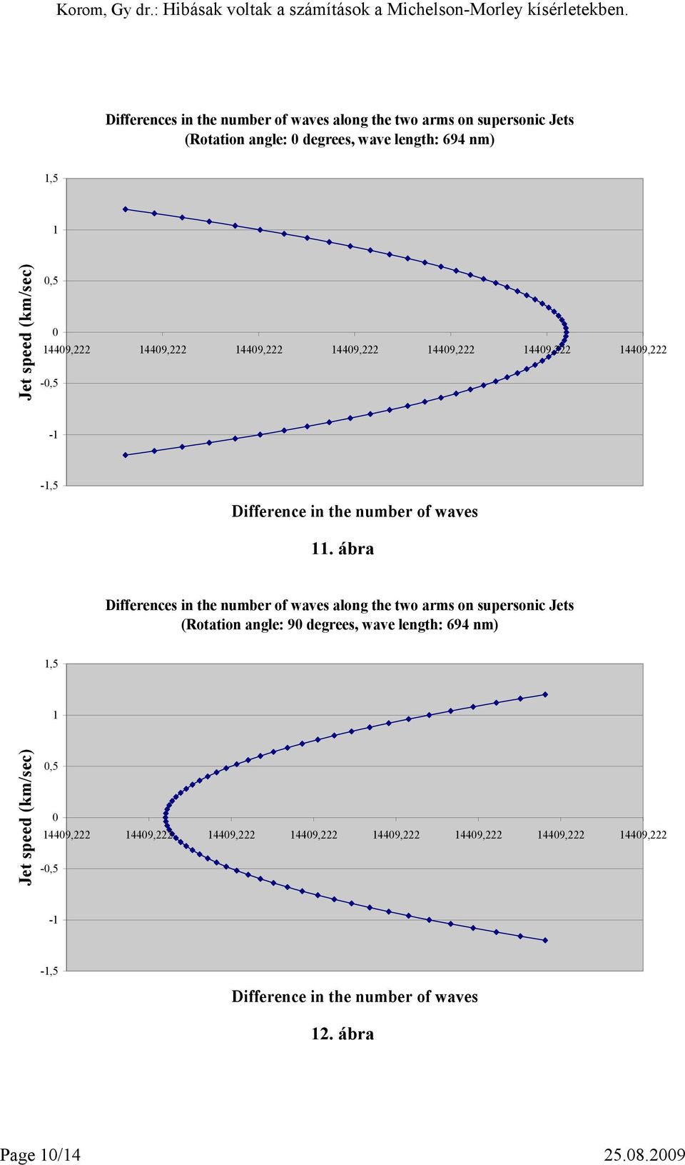 ábra Differences in the number of waves along the two arms on supersonic Jets (Rotation angle: 9 degrees, wave length: