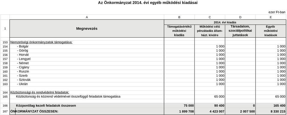 165 Közbiztonság és közrend védelmével összefüggő feladatok támogatása 65 000 65 000 166 Központilag kezelt