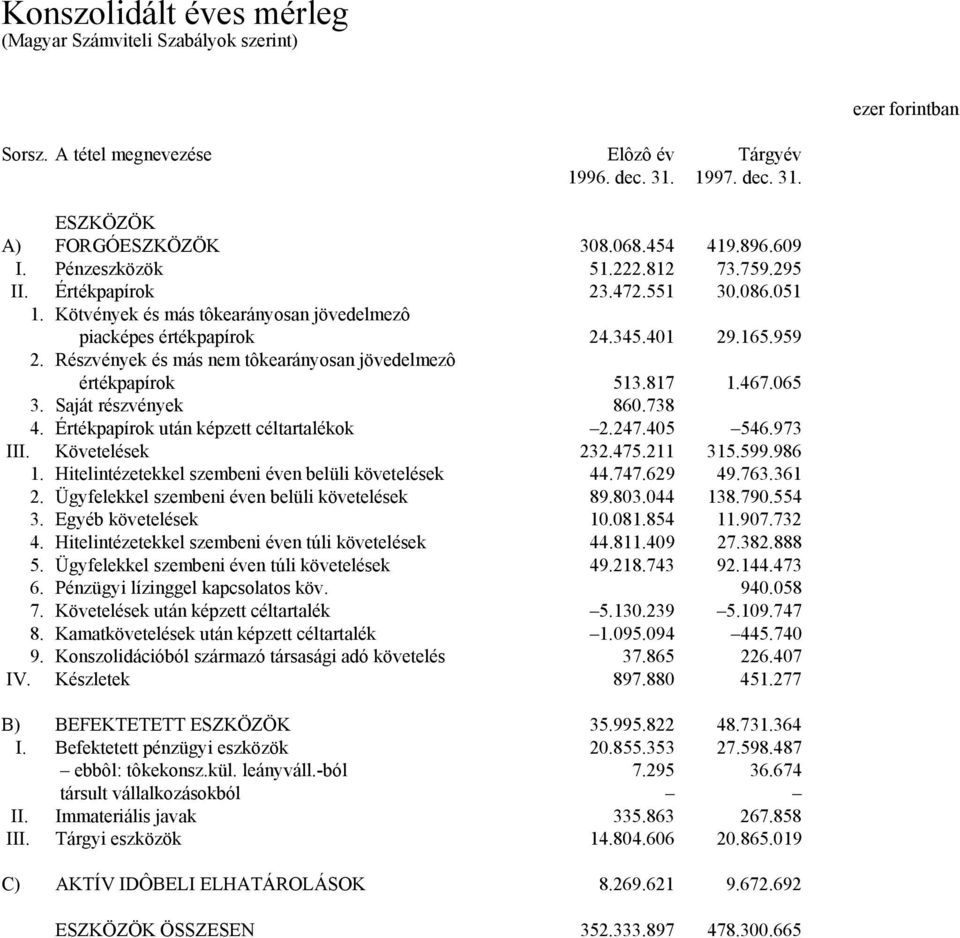 Részvények és más nem tôkearányosan jövedelmezô értékpapírok 513.817 1.467.065 3. Saját részvények 860.738 4. Értékpapírok után képzett céltartalékok 2.247.405 546.973 III. Követelések 232.475.