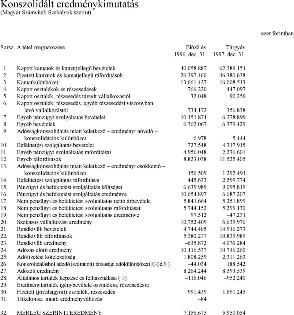 Kapott osztalék, részesedés társult vállalkozástól 32.048 90.259 6. Kapott osztalék, részesedés, egyéb részesedési viszonyban levô vállalkozástól 734.172 356.838 7.