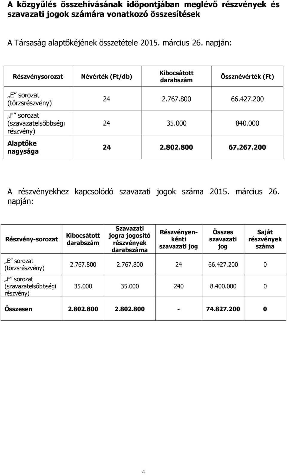 000 840.000 24 2.802.800 67.267.200 A részvényekhez kapcsolódó szavazati jogok száma 2015. március 26.
