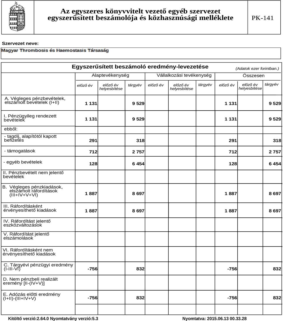 Pénzbevételt nem jelentő bevételek B. Végleges pénzkiadások, elszámolt ráfordítások (III+IV+V+VI) III. Ráfordításként érvényesíthető kiadások 1 887 8 697 1 887 8 697 1 887 8 697 1 887 8 697 IV.