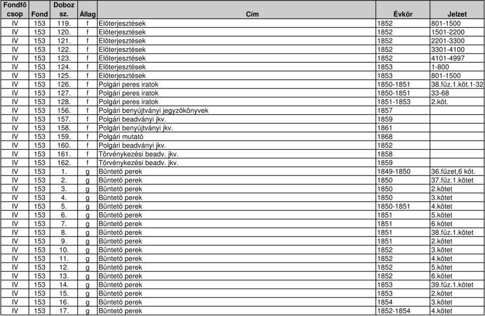 f Polgári peres iratok 1850-1851 33-68 IV 153 128. f Polgári peres iratok 1851-1853 2.köt. IV 153 156. f Polgári benyújtványi jegyzıkönyvek 1857 IV 153 157. f Polgári beadványi jkv. 1859 IV 153 158.