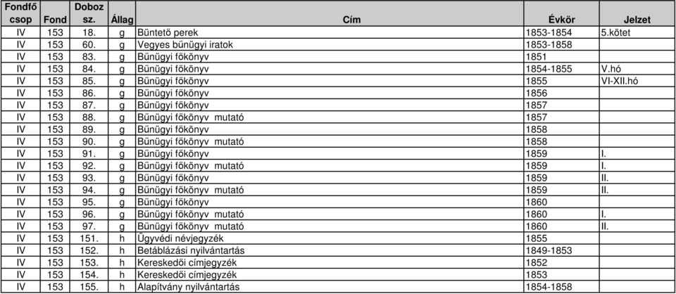 g Bőnügyi fıkönyv mutató 1858 IV 153 91. g Bőnügyi fıkönyv 1859 I. IV 153 92. g Bőnügyi fıkönyv mutató 1859 I. IV 153 93. g Bőnügyi fıkönyv 1859 II. IV 153 94. g Bőnügyi fıkönyv mutató 1859 II.