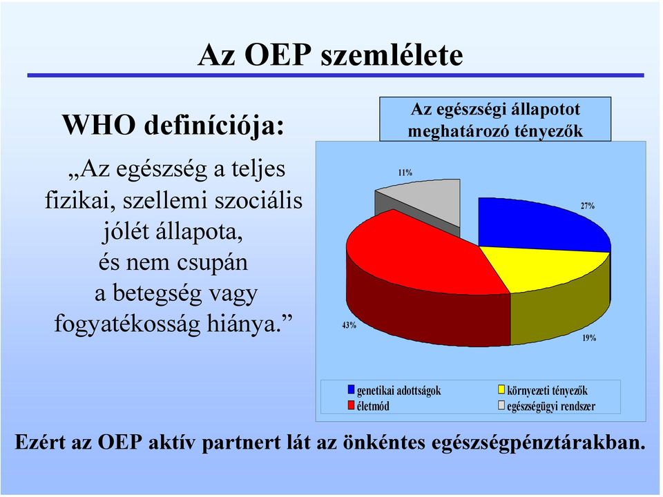 43% 11% Az egészségi állapotot meghatározó tényezők 27% 19% genetikai adottságok