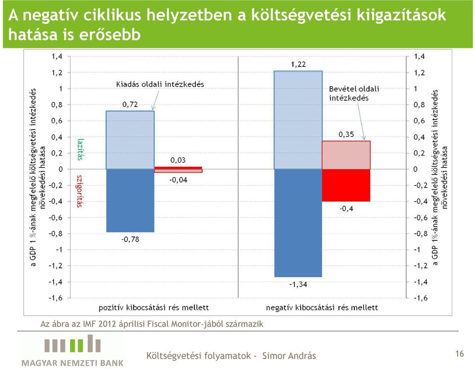 is erősebb Az ábra az IMF 2012