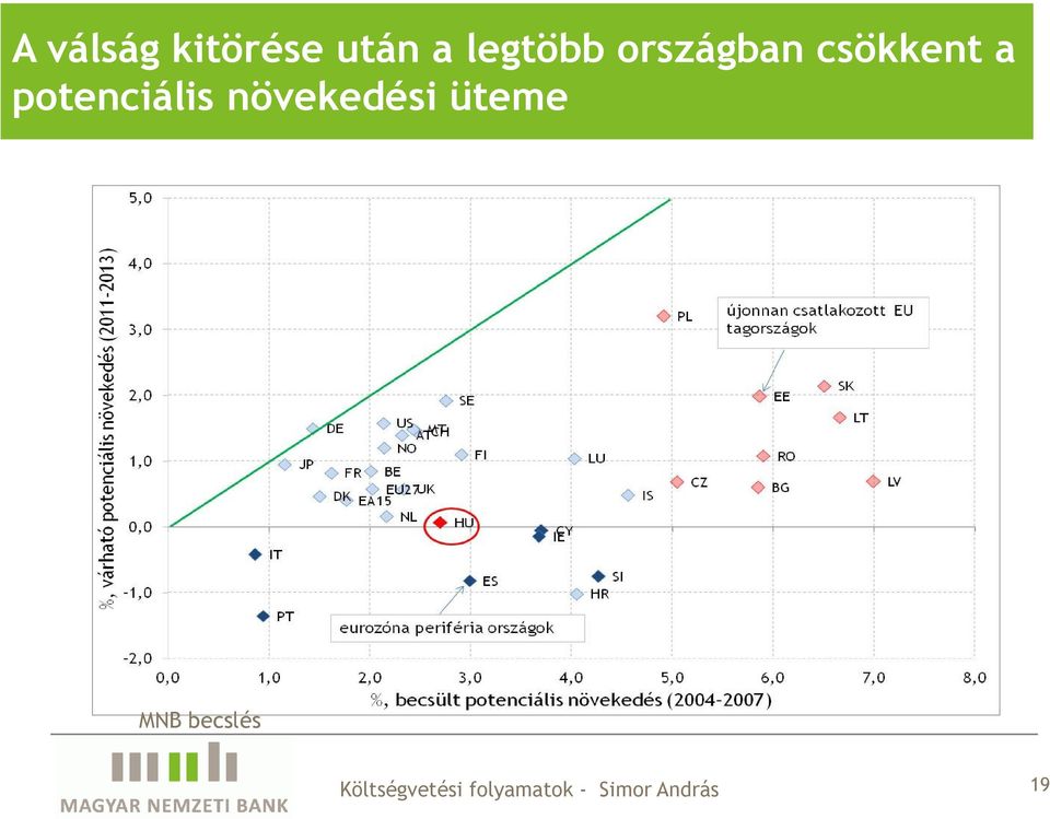 csökkent a potenciális