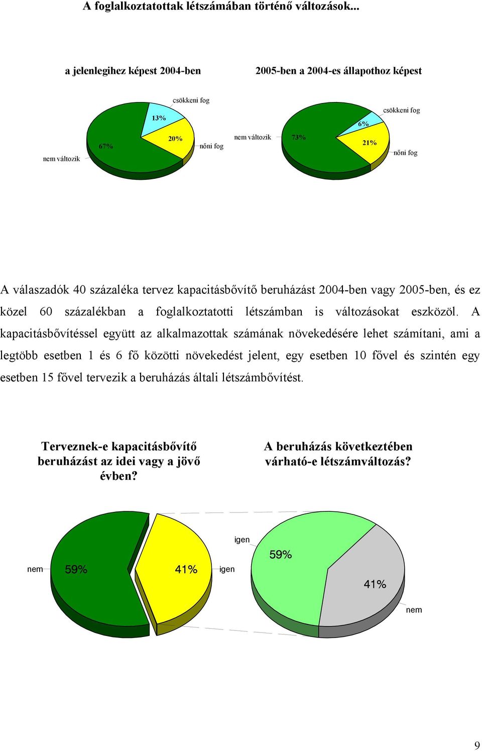 tervez kapacitásbővítő beruházást 2004-ben vagy 2005-ben, és ez közel 60 százalékban a foglalkoztatotti létszámban is változásokat eszközöl.