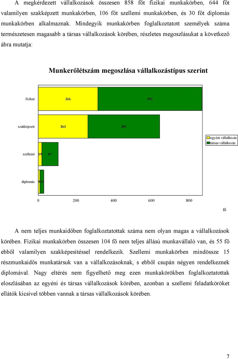 vállalkozástípus szerint fizikai 316 552 szakképzett 263 381 egyéni vállalkozás társas vállalkozás szellemi 19 87 diplomás 921 0 200 400 600 800 fő A nem teljes munkaidőben foglalkoztatottak száma