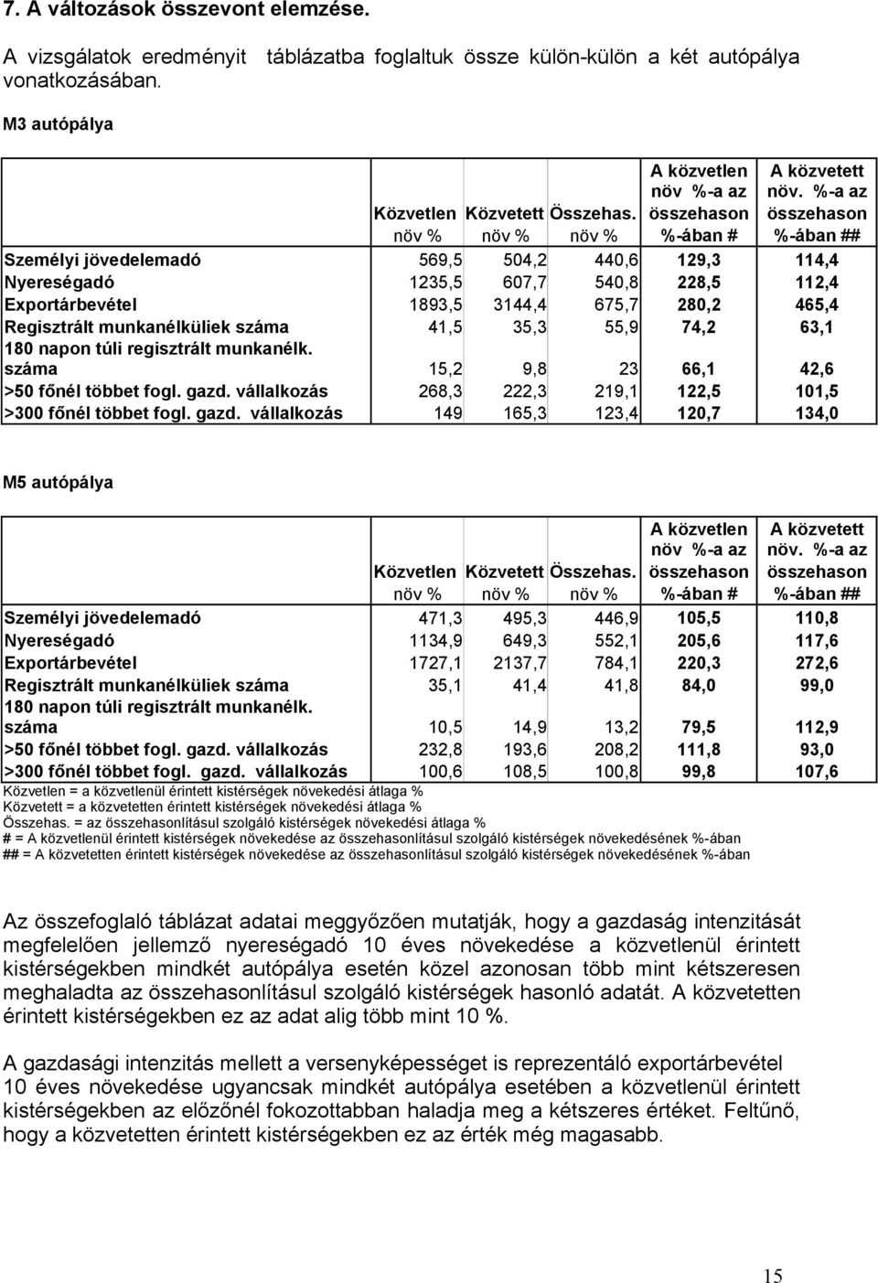 összehason összehason növ % növ % növ % %-ában # %-ában ## Személyi jövedelemadó 569,5 504,2 440,6 129,3 114,4 Nyereségadó 1235,5 607,7 540,8 228,5 112,4 Exportárbevétel 1893,5 3144,4 675,7 280,2