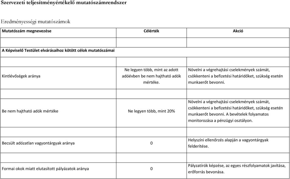 Be nem hajtható adók mértéke Ne legyen több, mint 20% Növelni a végrehajtási cselekmények számát, csökkenteni a befizetési határidőket, szükség esetén munkaerőt bevonni.