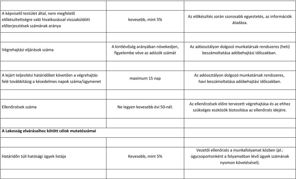 Végrehajtási eljárások száma A kintlévőség arányában növekedjen, figyelembe véve az adózók számát Az adóosztályon dolgozó munkatársak rendszeres (heti) beszámoltatása adóbehajtási időszakban.