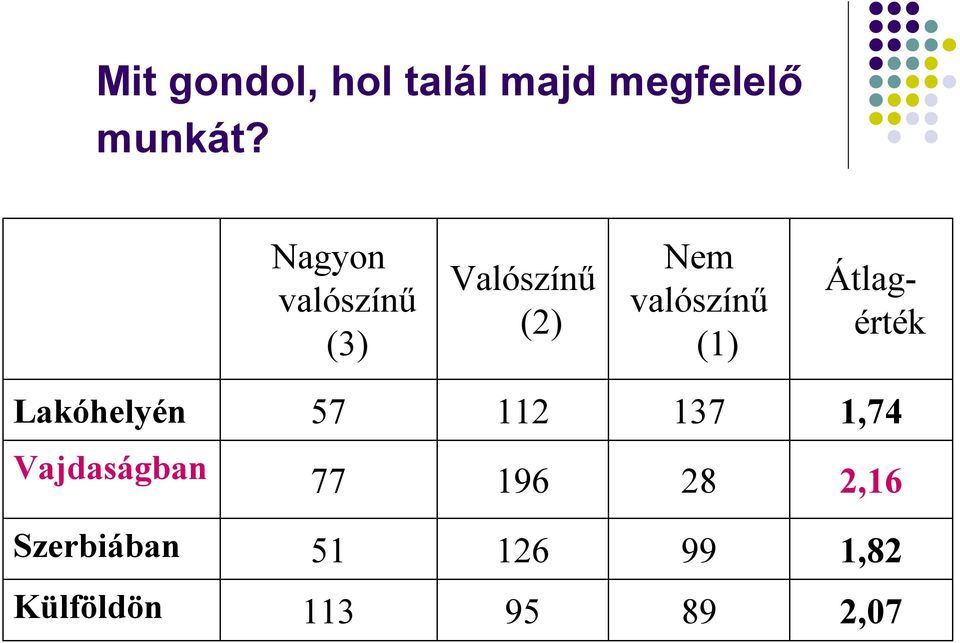 Átlagérték Lakóhelyén 57 112 137 1,74 Vajdaságban 77