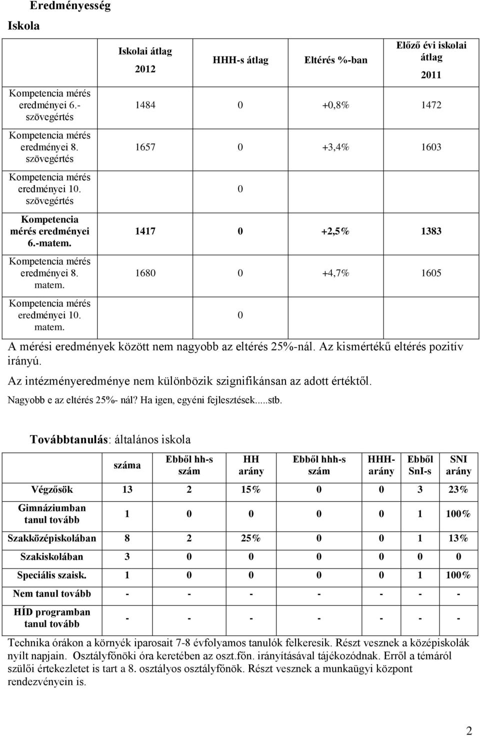 Iskolai átlag 2012 HHH-s átlag Eltérés %-ban Előző évi iskolai átlag 2011 1484 0 +0,8% 1472 1657 0 +3,4% 1603 0 1417 0 +2,5% 1383 1680 0 +4,7% 1605 A mérési eredmények között nem nagyobb az eltérés