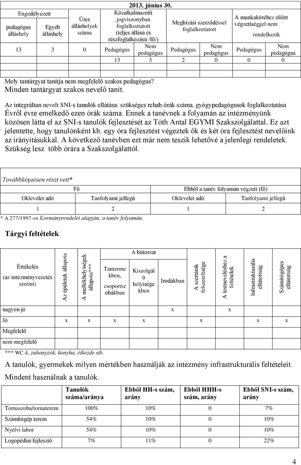 Közalkalmazotti jogviszonyban foglalkoztatott (teljes állású és részfoglalkozású /fő/) Nem Megbízási szerződéssel foglalkoztatott A munkaköréhez előírt végzettséggel nem rendelkezik Nem 13 3 0