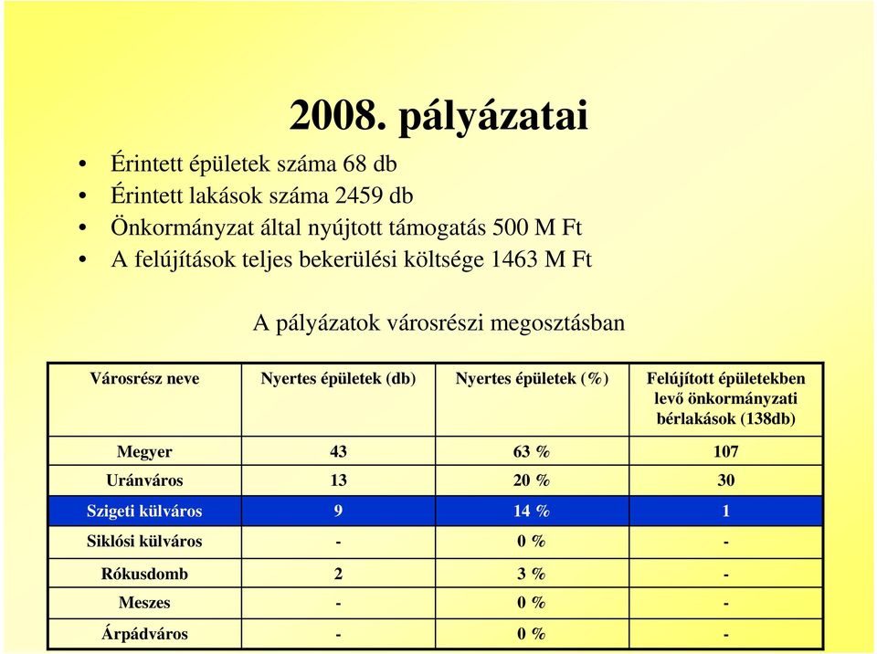 Városrész neve Nyertes épületek (db) Nyertes épületek (%) Felújított épületekben lev önkormányzati bérlakások