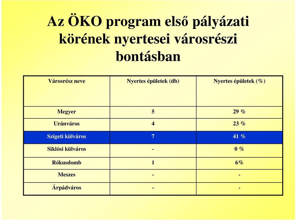 épületek (%) Megyer Uránváros Szigeti külváros Siklósi