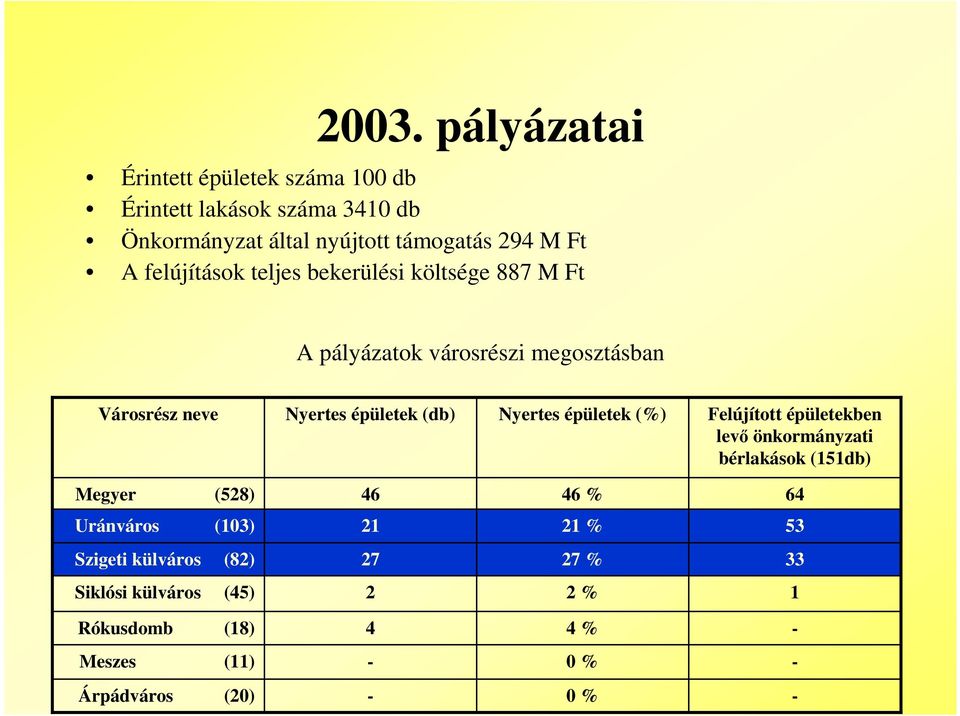 (db) Nyertes épületek (%) Felújított épületekben lev önkormányzati bérlakások (151db) Megyer (528) 46 46 % 64 Uránváros