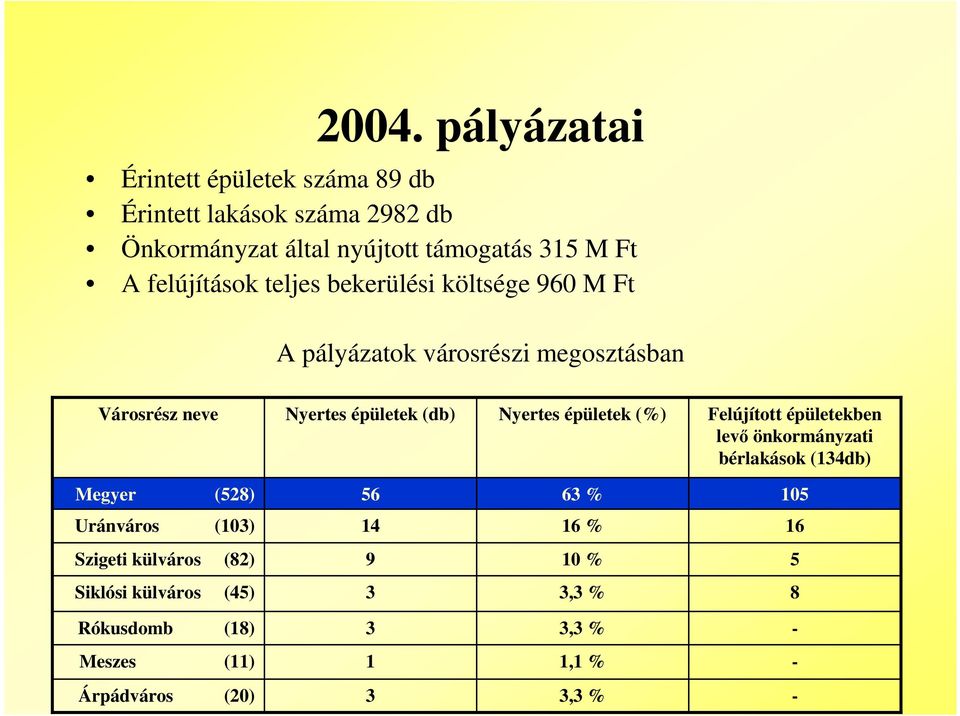 Nyertes épületek (%) Felújított épületekben lev önkormányzati bérlakások (134db) Megyer (528) 56 63 % 105 Uránváros (103) 14