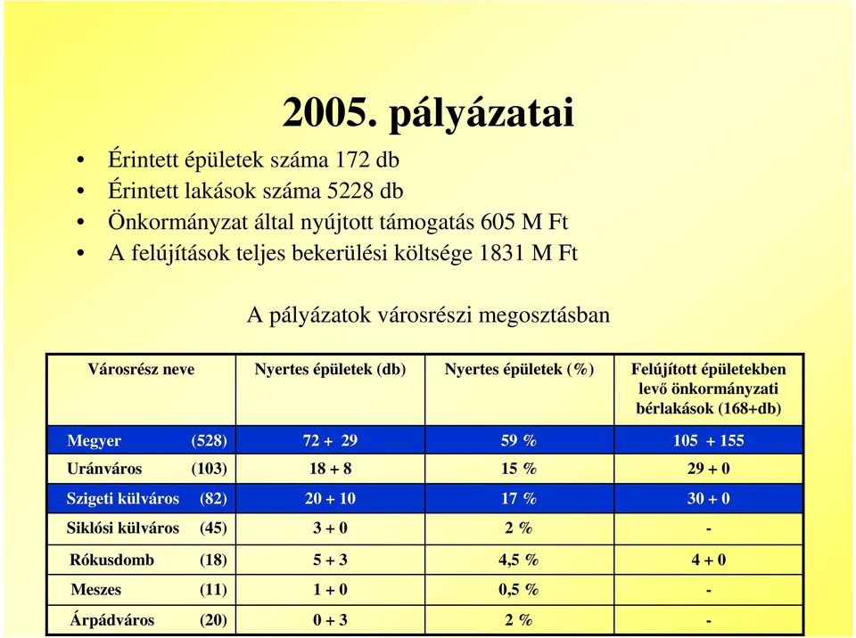 Felújított épületekben lev önkormányzati bérlakások (168+db) Megyer (528) 72 + 29 59 % 105 + 155 Uránváros (103) 18 + 8 15 % 29 + 0 Szigeti