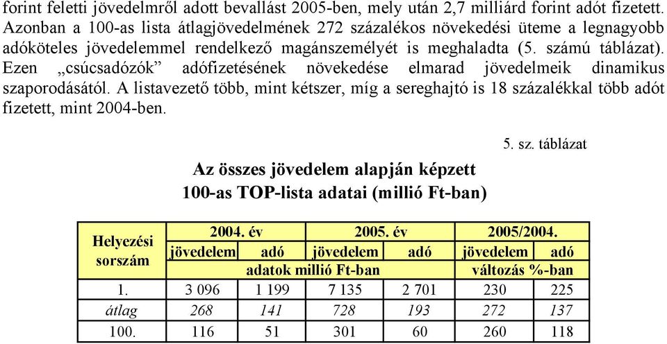 Ezen csúcsadózók adófizetésének növekedése elmarad jövedelmeik dinamikus szaporodásától. A listavezető több, mint kétszer, míg a sereghajtó is 18 százalékkal több adót fizetett, mint 2004-ben.