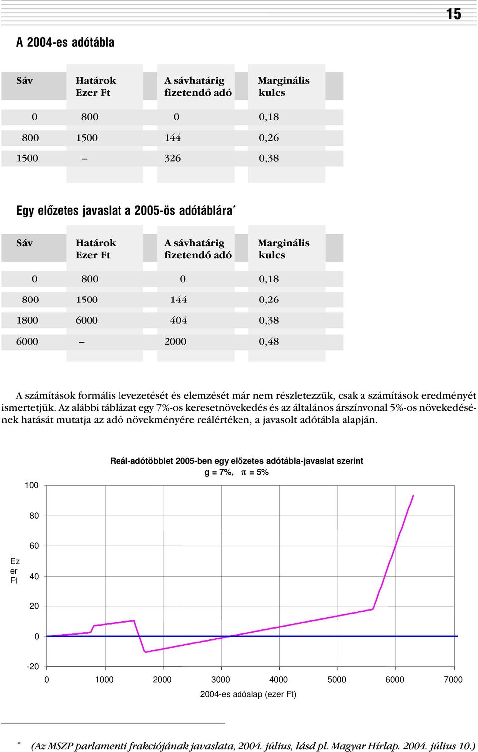 Az alább táblázat egy 7%-os keresetnövekedés és az általános árszínvonal 5%-os növekedésének hatását mutata az adó növekményére reálértéken, a avasolt adótábla alapán.