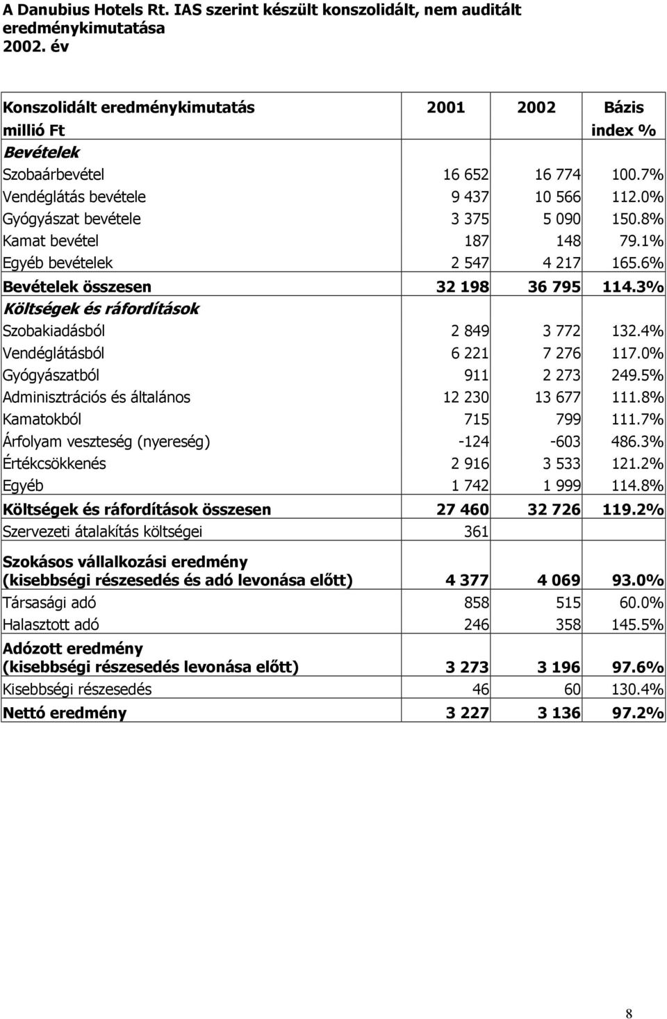 8% Kamat bevétel 187 148 79.1% Egyéb bevételek 2 547 4 217 165.6% Bevételek összesen 32 198 36 795 114.3% Költségek és ráfordítások Szobakiadásból 2 849 3 772 132.4% Vendéglátásból 6 221 7 276 117.