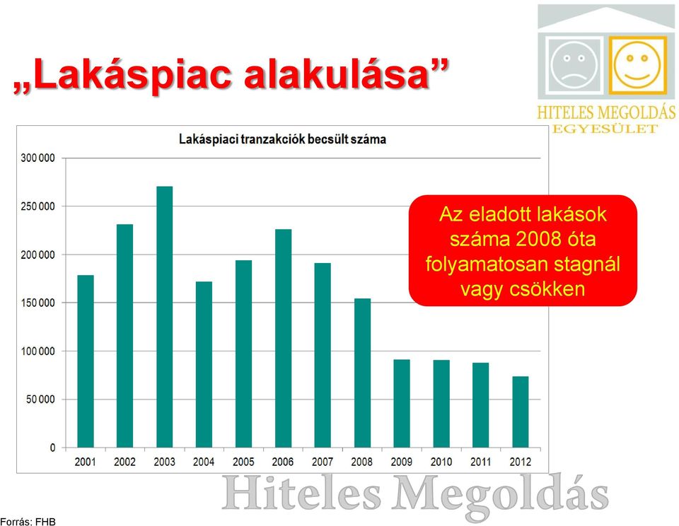 2008 óta folyamatosan