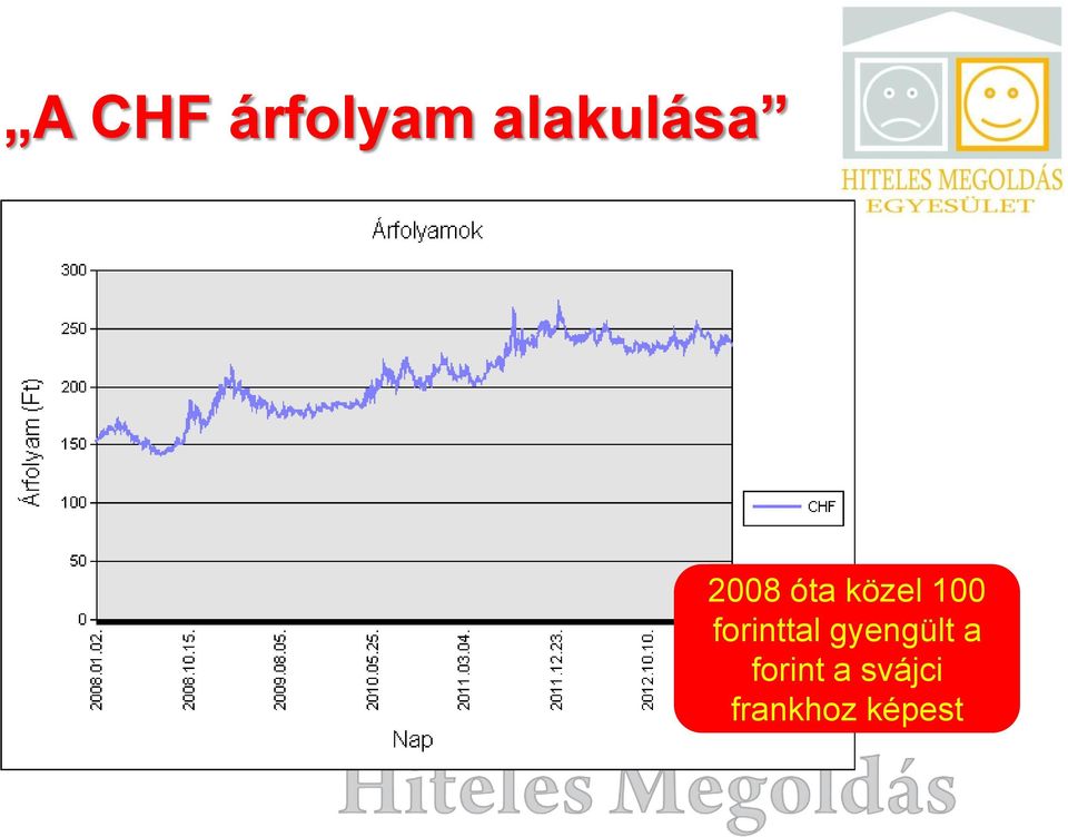 közel 100 forinttal