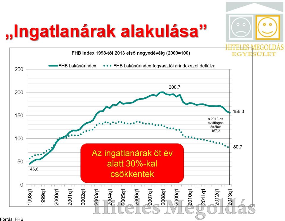 ingatlanárak öt év