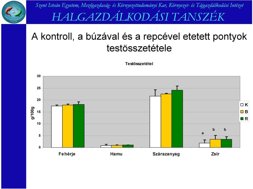 Testösszetétel 30 25 g/100g 20 15