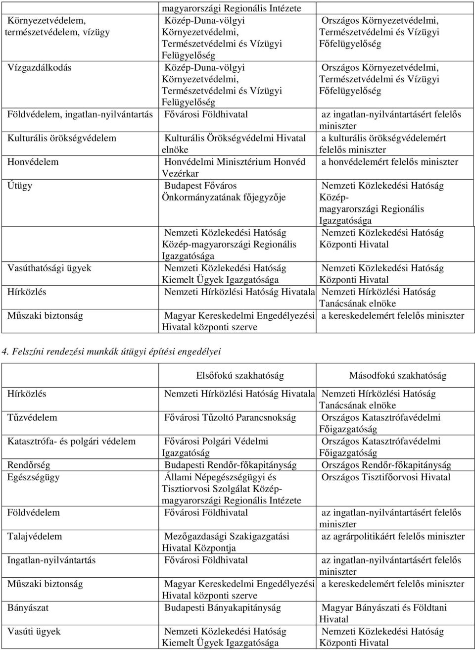 Felszíni rendezési munkák útügyi építési engedélyei Közép-magyarországi Kiemelt Ügyek Központi Központi i Hatóság a i Hatóság Magyar Kereskedelmi Engedélyezési a kereskedelemért felelıs központi