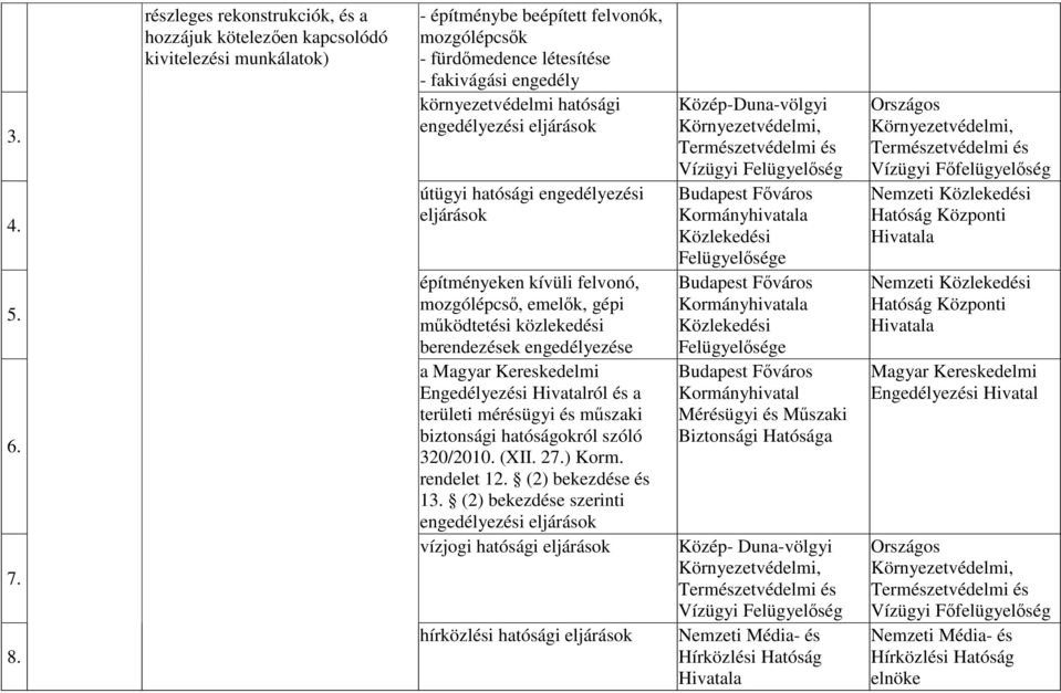 hatósági engedélyezési eljárások útügyi hatósági engedélyezési eljárások építményeken kívüli felvonó, mozgólépcsı, emelık, gépi mőködtetési közlekedési berendezések engedélyezése a Magyar