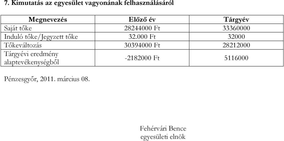 000 Ft 32000 Tıkeváltozás 30394000 Ft 28212000 Tárgyévi eredmény
