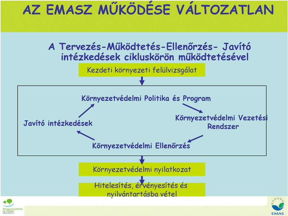 Politika és Program Javító intézkedések Környezetvédelmi Vezetési Rendszer