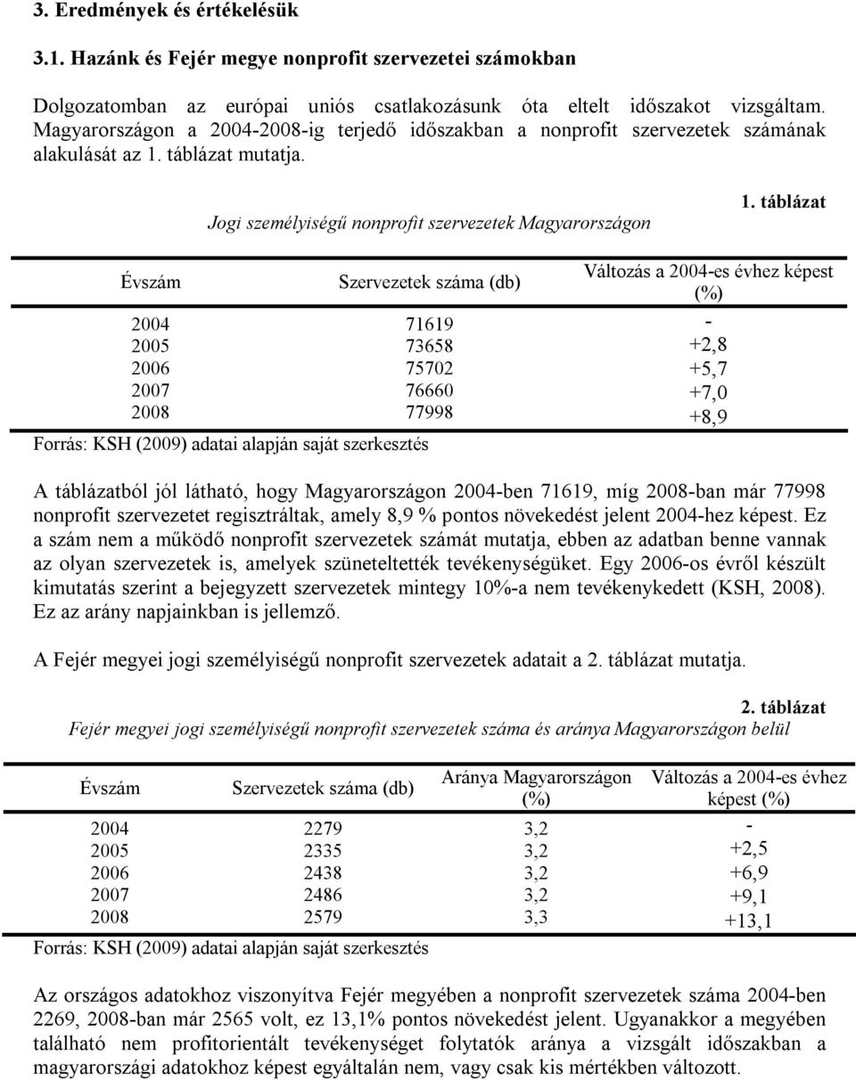 táblázat Évszám 2004 2005 2006 2007 2008 Forrás: KSH (2009) adatai alapján saját szerkesztés Szervezetek száma (db) 71619 73658 75702 76660 77998 Változás a 2004-es évhez képest (%) - +2,8 +5,7 +7,0