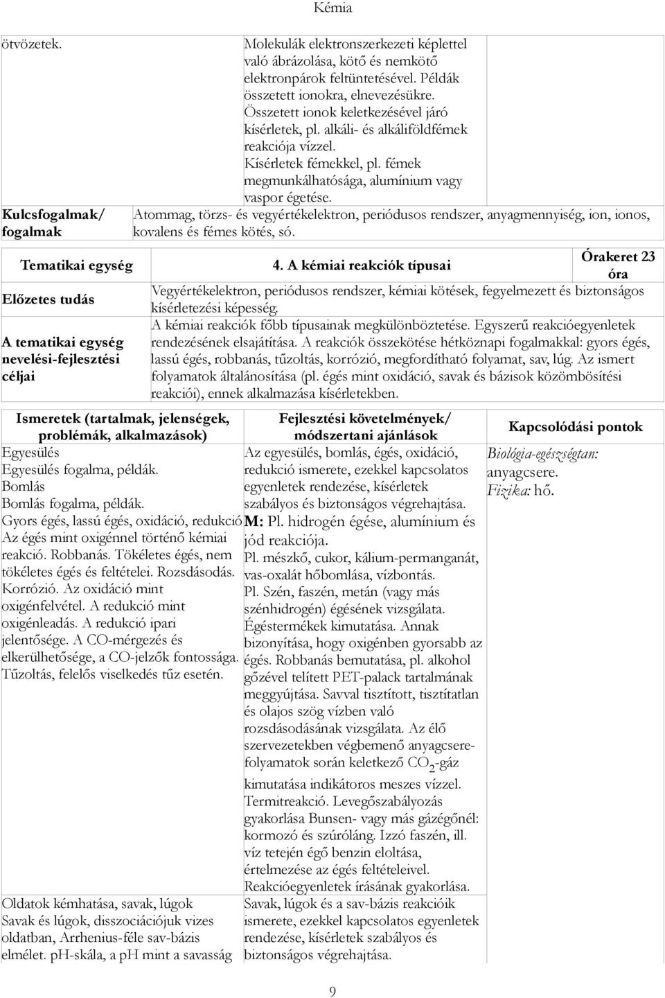 Bomlás Bomlás fogalma, példák. Gyors égés, lassú égés, oxidáció, redukció Az égés mint oxigénnel történő kémiai reakció. Robbanás. Tökéletes égés, nem tökéletes égés és feltételei. Rozsdásodás.