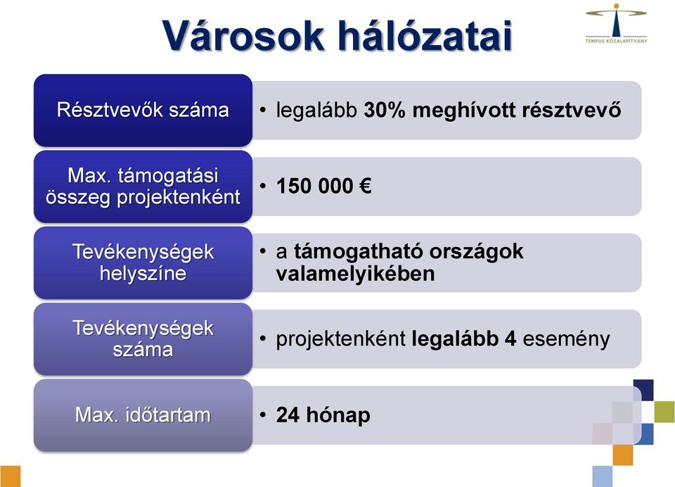 támogatási összeg projektenként Tevékenységek helyszíne