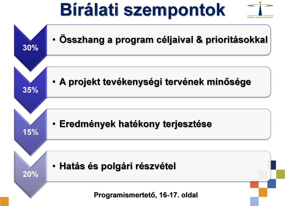 minősége 15% Eredmények hatékony terjesztése 20%