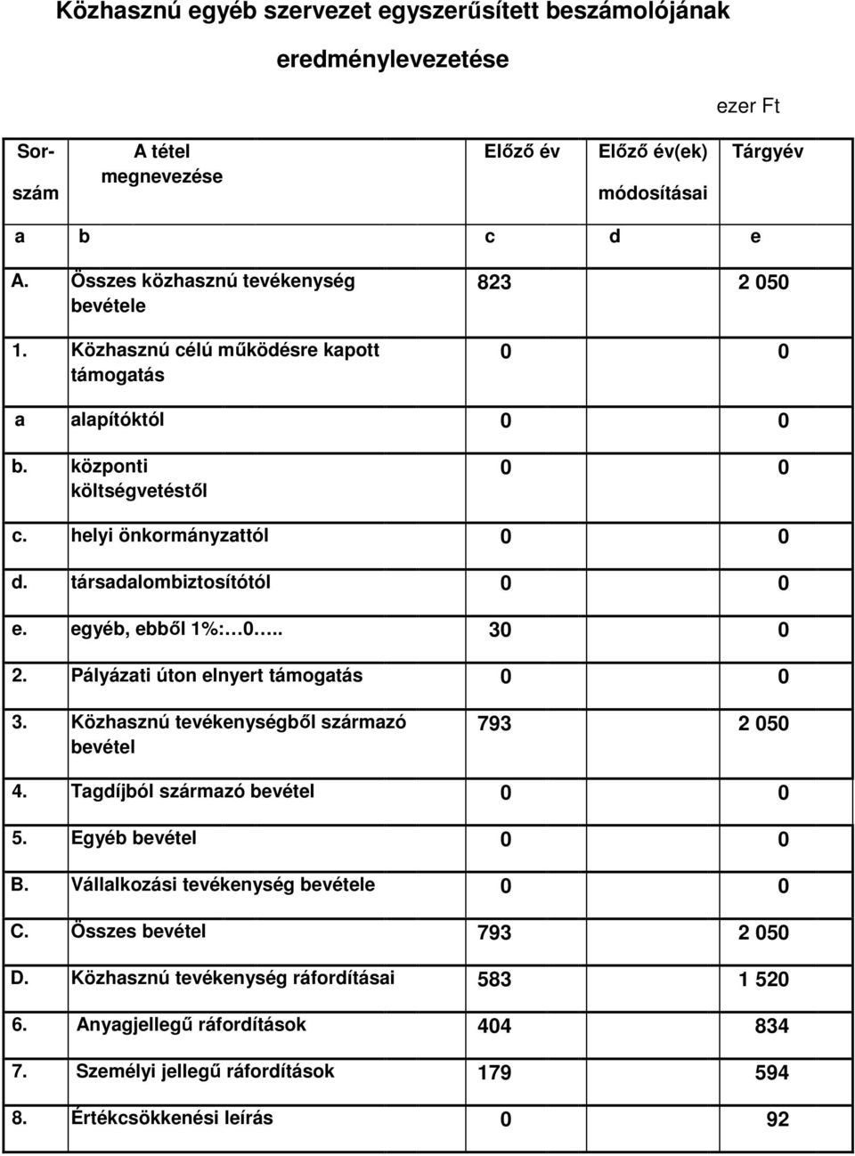 társadalombiztosítótól e. egyéb, ebbıl 1%: 0.. 3 2. Pályázati úton elnyert támogatás 3. Közhasznú tevékenységbıl származó bevétel 793 2 050 4. Tagdíjból származó bevétel 5.