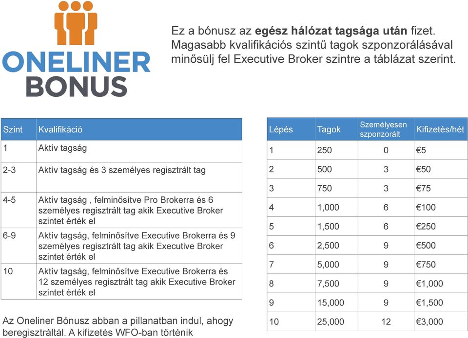 Aktív tagság, felminősítve Executive Brokerra és 9 személyes regisztrált tag akik Executive Broker szintet érték el 10 Aktív tagság, felminősítve Executive Brokerra és 12 személyes regisztrált tag