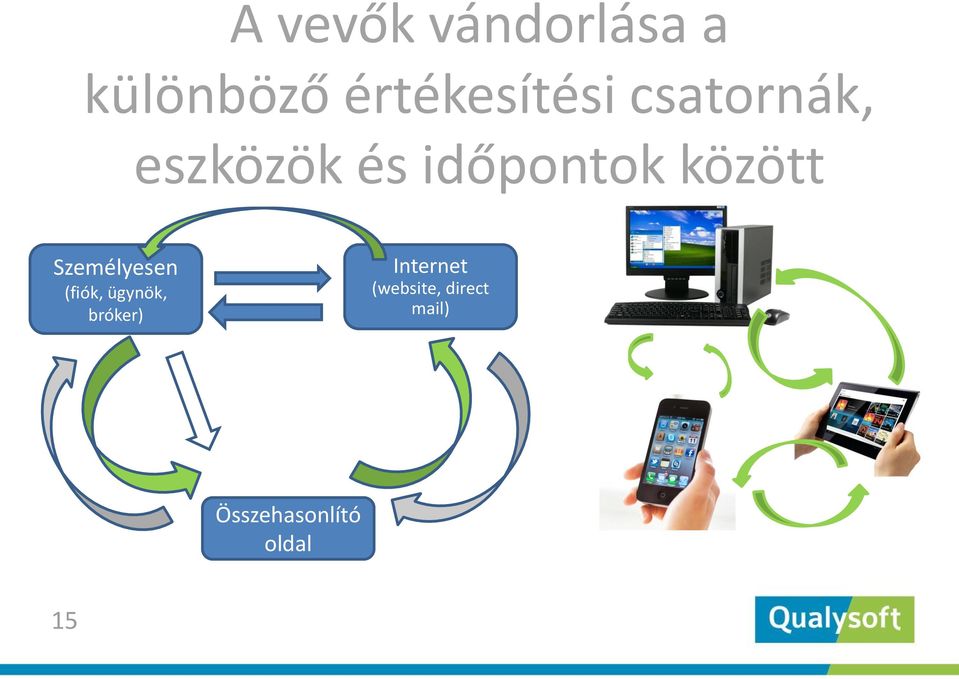 Személyesen (fiók, ügynök, bróker) Internet