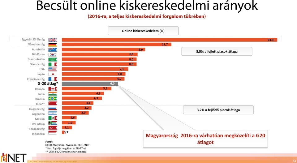 Brazília Kína** Oroszország Argentína Mexikó Dél-Afrika Törökország G-20 átlag* Indonézia 1,5 1,1 0,3 1,6 2,9 3,4 3,2 Forrás OECD, Statisztikai