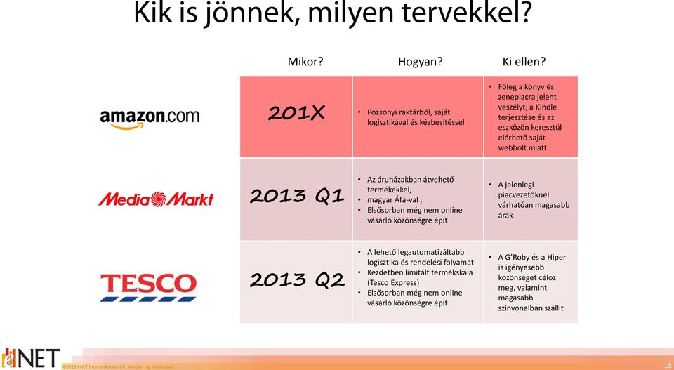 webbolt miatt 2013 Q1 Az áruházakban átvehető termékekkel, magyar Áfá-val, Elsősorban még nem online vásárló közönségre épít A jelenlegi piacvezetőknél várhatóan magasabb