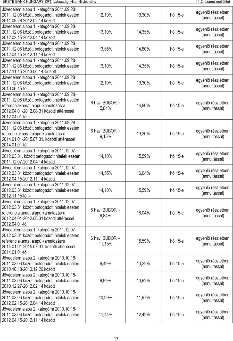 06.14. között Jövedelem alapú 1. kategória 2011.09.28-2011.12.06 között befogadott hitelek esetén 2013.06.15-től Jövedelem alapú 1. kategória 2011.09.28-2011.12.06 között befogadott hitelek esetén Jövedelem alapú 1.