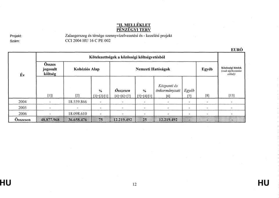 közösségi költségvetésből Év Összes jogosult költség Kohéziós Alap Nemzeti Hatóságok Egyéb Közösségi hitelek (csak tájékoztatási